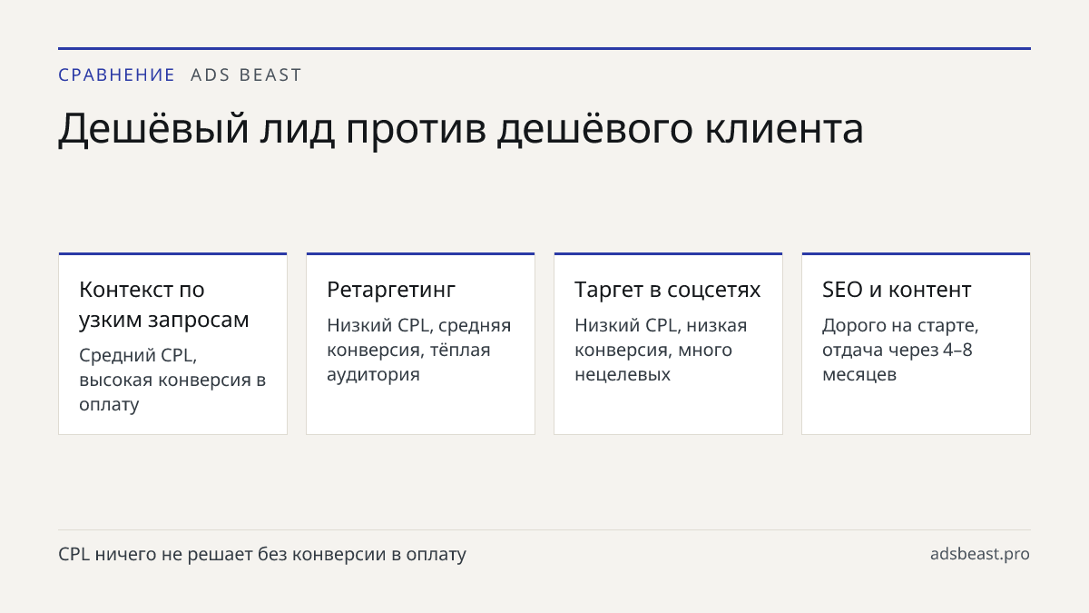 Дешёвый лид против дешёвого клиента. Контекст по узким запросам: Средний CPL, высокая конверсия в оплату; Ретаргетинг: Низкий CPL, средняя конверсия, тёплая аудитория; Таргет в соцсетях: Низкий CPL, низкая конверсия, много нецелевых; SEO и контент: Дорого на старте, отдача через 4–8 месяцев