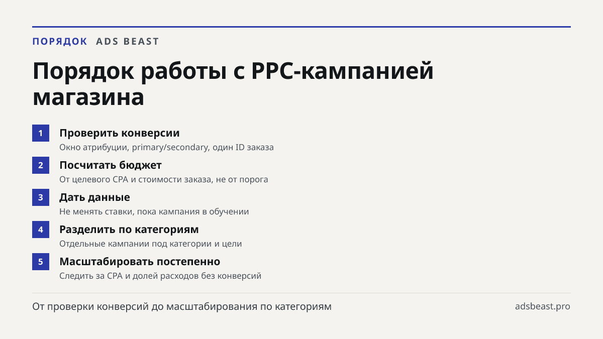 Порядок работы с PPC-кампанией магазина. Проверить конверсии: Окно атрибуции, primary/secondary, один ID заказа; Посчитать бюджет: От целевого CPA и стоимости заказа, не от порога; Дать данные: Не менять ставки, пока кампания в обучении; Разделить по категориям: Отдельные кампании под категории и це