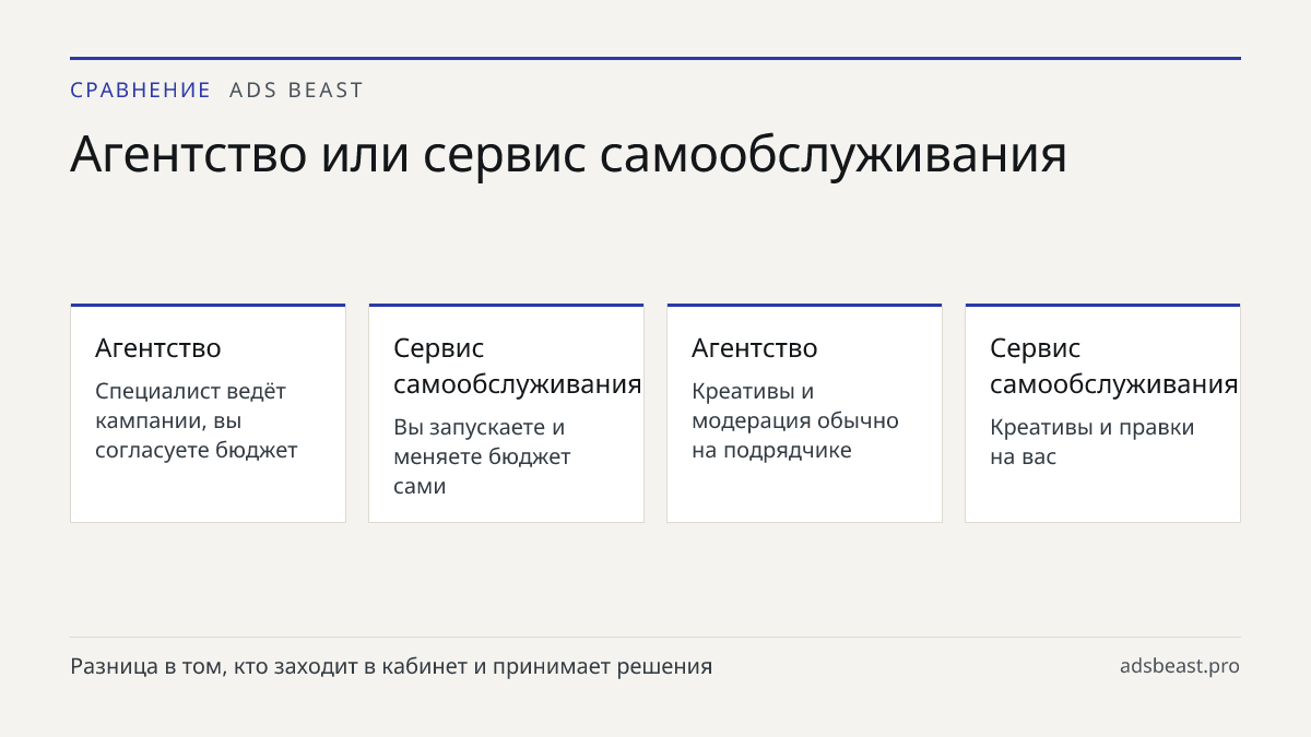 Агентство или сервис самообслуживания. Агентство: Специалист ведёт кампании, вы согласуете бюджет; Сервис самообслуживания: Вы запускаете и меняете бюджет сами; Агентство: Креативы и модерация обычно на подрядчике; Сервис самообслуживания: Креативы и правки на вас