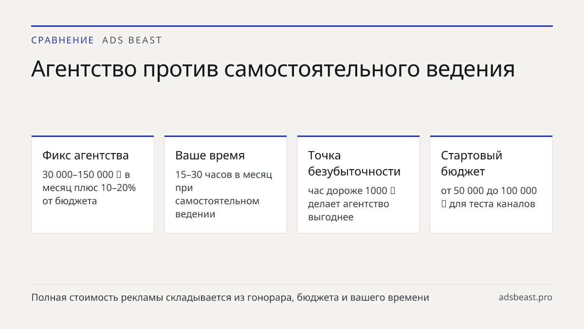 Агентство против самостоятельного ведения. Фикс агентства: 30 000–150 000 ₽ в месяц плюс 10–20% от бюджета; Ваше время: 15–30 часов в месяц при самостоятельном ведении; Точка безубыточности: час дороже 1000 ₽ делает агентство выгоднее; Стартовый бюджет: от 50 000 до 100 000 ₽ для теста каналов