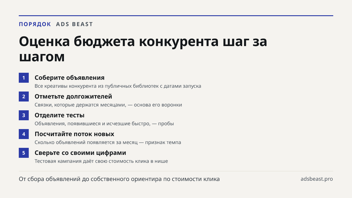 Оценка бюджета конкурента шаг за шагом. Соберите объявления: Все креативы конкурента из публичных библиотек с датами запуска; Отметьте долгожителей: Связки, которые держатся месяцами, — основа его воронки; Отделите тесты: Объявления, появившиеся и исчезшие быстро, — пробы; Посчитайте поток новых: Ск