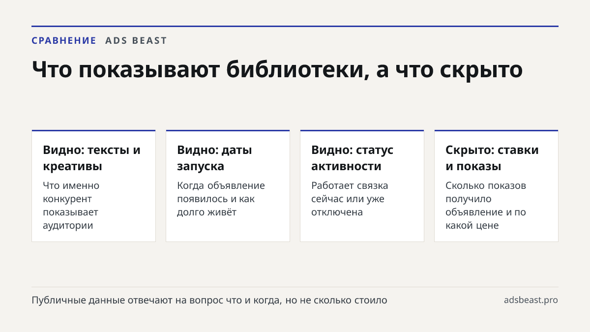 Что показывают библиотеки, а что скрыто. Видно: тексты и креативы: Что именно конкурент показывает аудитории; Видно: даты запуска: Когда объявление появилось и как долго живёт; Видно: статус активности: Работает связка сейчас или уже отключена; Скрыто: ставки и показы: Сколько показов получило объяв