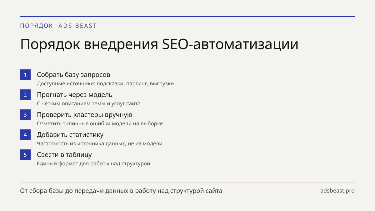 Порядок внедрения SEO-автоматизации. Собрать базу запросов: Доступные источники: подсказки, парсинг, выгрузки; Прогнать через модель: С чётким описанием темы и услуг сайта; Проверить кластеры вручную: Отметить типичные ошибки модели на выборке; Добавить статистику: Частотность из источника данных, н