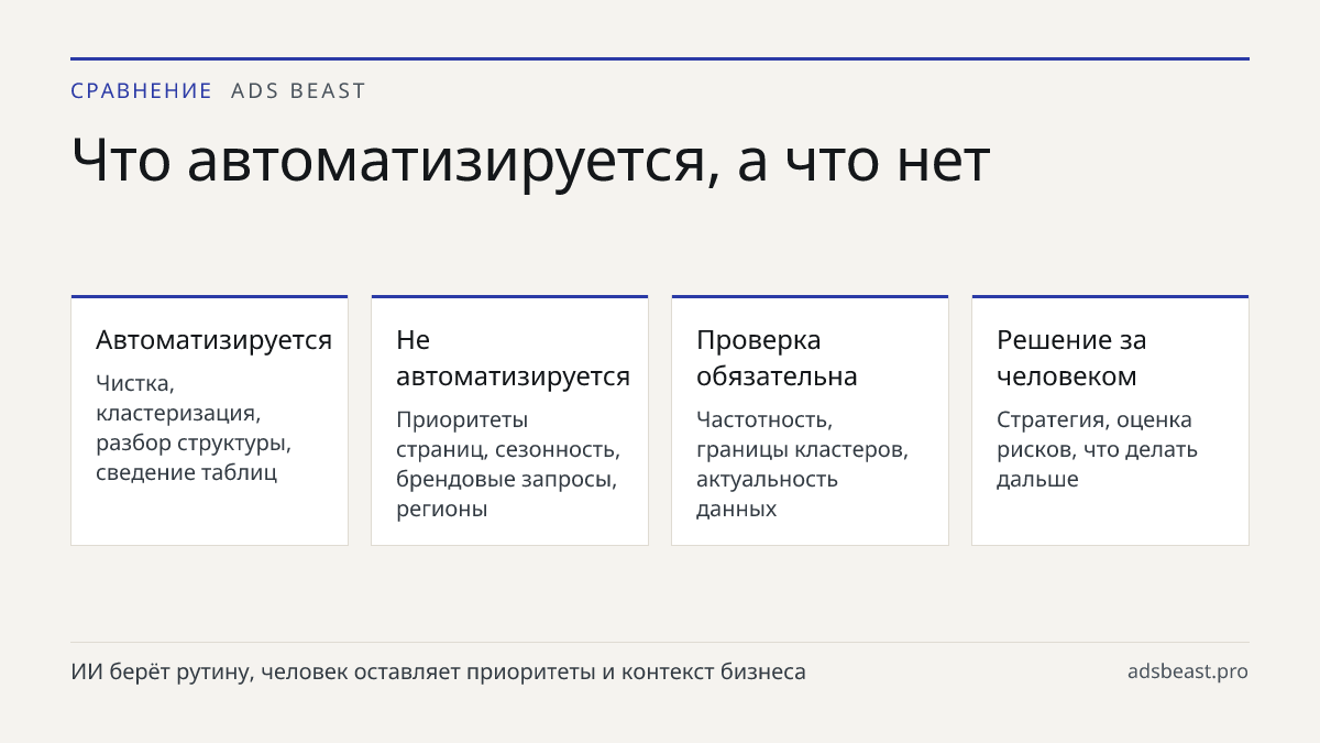 Что автоматизируется, а что нет. Автоматизируется: Чистка, кластеризация, разбор структуры, сведение таблиц; Не автоматизируется: Приоритеты страниц, сезонность, брендовые запросы, регионы; Проверка обязательна: Частотность, границы кластеров, актуальность данных; Решение за человеком: Стратегия, оц