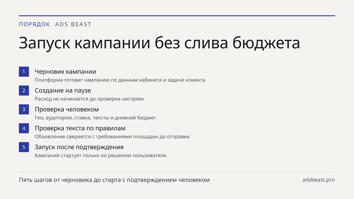 Запуск кампании без слива бюджета. Черновик кампании: Платформа готовит кампанию по данным кабинета и задаче клиента; Создание на паузе: Расход не начинается до проверки настроек; Проверка человеком: Гео, аудитория, ставка, тексты и дневной бюджет; Проверка текста по правилам: Объявление сверяется с