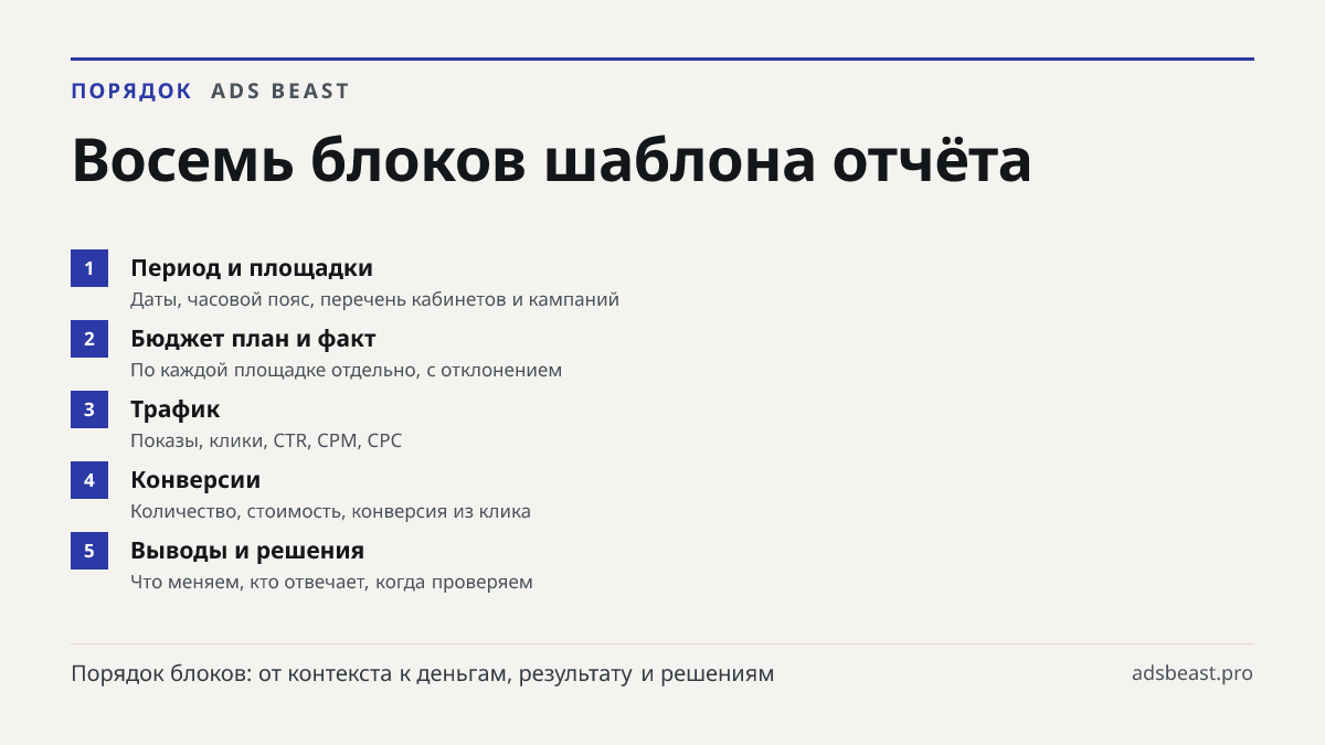 Восемь блоков шаблона отчёта. Период и площадки: Даты, часовой пояс, перечень кабинетов и кампаний; Бюджет план и факт: По каждой площадке отдельно, с отклонением; Трафик: Показы, клики, CTR, CPM, CPC; Конверсии: Количество, стоимость, конверсия из клика; Выводы и решения: Что меняем, кто отвечает, 