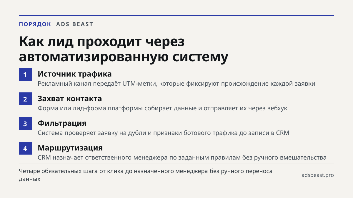Как лид проходит через автоматизированную систему. Источник трафика: Рекламный канал передаёт UTM-метки, которые фиксируют происхождение каждой заявки; Захват контакта: Форма или лид-форма платформы собирает данные и отправляет их через вебхук; Фильтрация: Система проверяет заявку на дубли и признак