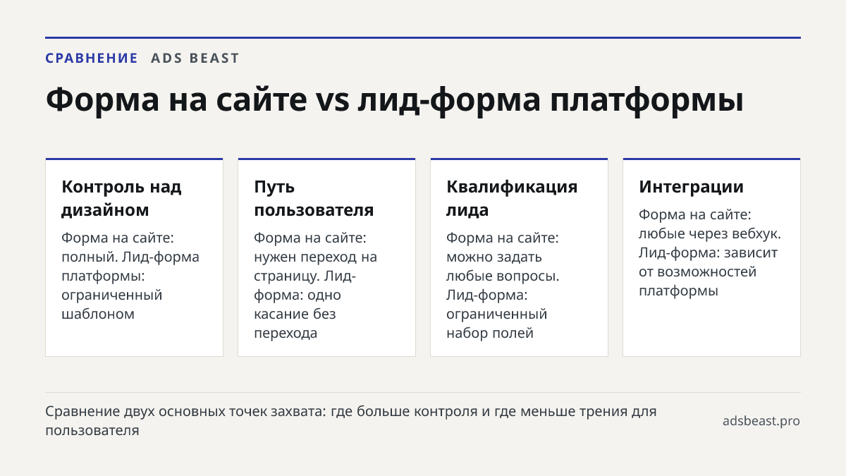 Форма на сайте vs лид-форма платформы. Контроль над дизайном: Форма на сайте: полный. Лид-форма платформы: ограниченный шаблоном; Путь пользователя: Форма на сайте: нужен переход на страницу. Лид-форма: одно касание без перехода; Квалификация лида: Форма на сайте: можно задать любые вопросы. Лид-фор