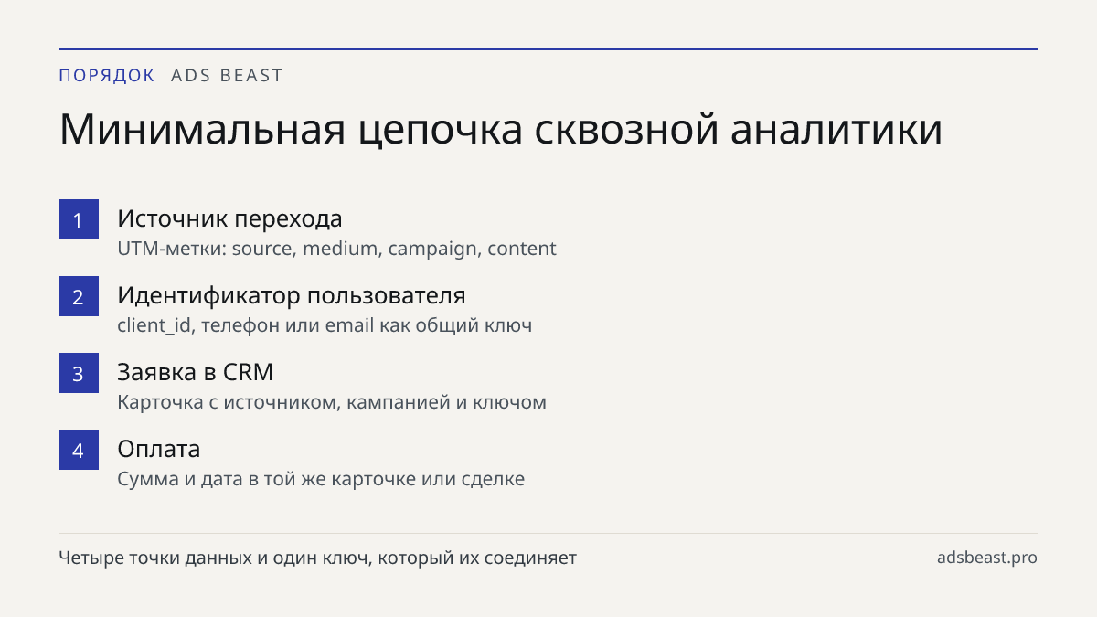 Минимальная цепочка сквозной аналитики. Источник перехода: UTM-метки: source, medium, campaign, content; Идентификатор пользователя: client_id, телефон или email как общий ключ; Заявка в CRM: Карточка с источником, кампанией и ключом; Оплата: Сумма и дата в той же карточке или сделке