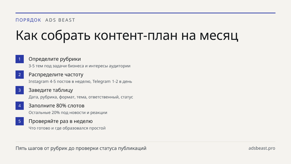 Как собрать контент-план на месяц. Определите рубрики: 3-5 тем под задачи бизнеса и интересы аудитории; Распределите частоту: Instagram 4-5 постов в неделю, Telegram 1-2 в день; Заведите таблицу: Дата, рубрика, формат, тема, ответственный, статус; Заполните 80% слотов: Остальные 20% под новости и ре