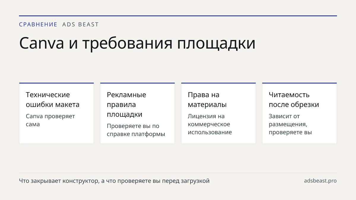 Canva и требования площадки. Технические ошибки макета: Canva проверяет сама; Рекламные правила площадки: Проверяете вы по справке платформы; Права на материалы: Лицензия на коммерческое использование; Читаемость после обрезки: Зависит от размещения, проверяете вы