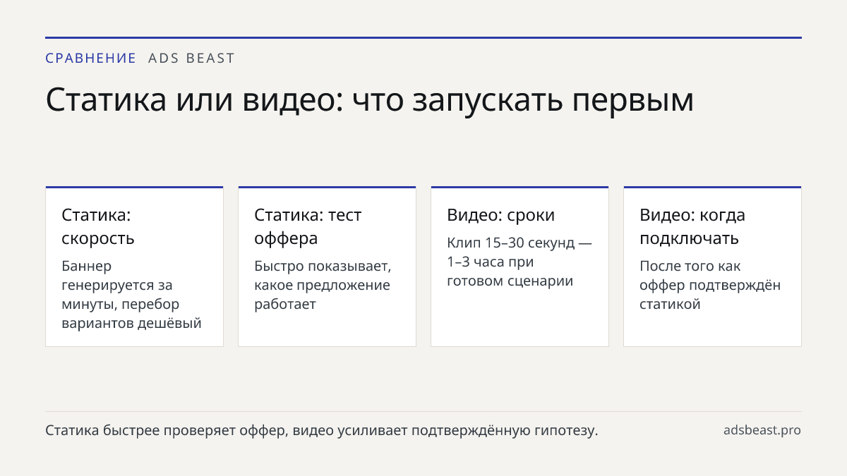 Статика или видео: что запускать первым. Статика: скорость: Баннер генерируется за минуты, перебор вариантов дешёвый; Статика: тест оффера: Быстро показывает, какое предложение работает; Видео: сроки: Клип 15–30 секунд — 1–3 часа при готовом сценарии; Видео: когда подключать: После того как оффер по