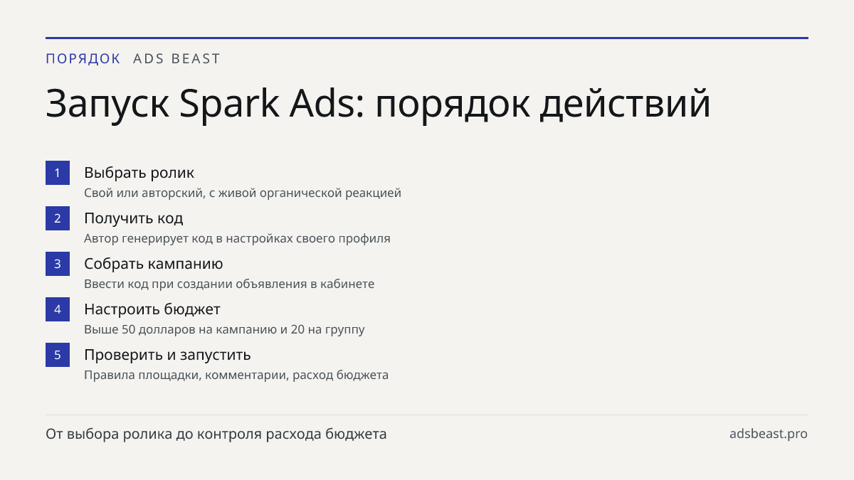 Запуск Spark Ads: порядок действий. Выбрать ролик: Свой или авторский, с живой органической реакцией; Получить код: Автор генерирует код в настройках своего профиля; Собрать кампанию: Ввести код при создании объявления в кабинете; Настроить бюджет: Выше 50 долларов на кампанию и 20 на группу; Провер