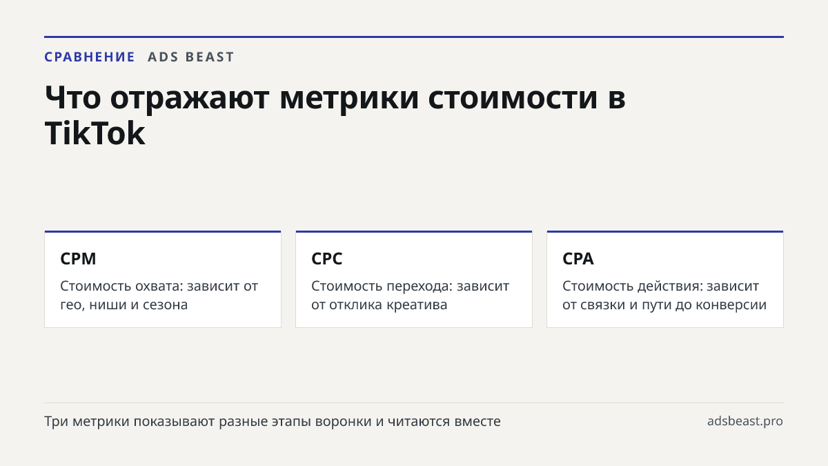 Что отражают метрики стоимости в TikTok. CPM: Стоимость охвата: зависит от гео, ниши и сезона; CPC: Стоимость перехода: зависит от отклика креатива; CPA: Стоимость действия: зависит от связки и пути до конверсии