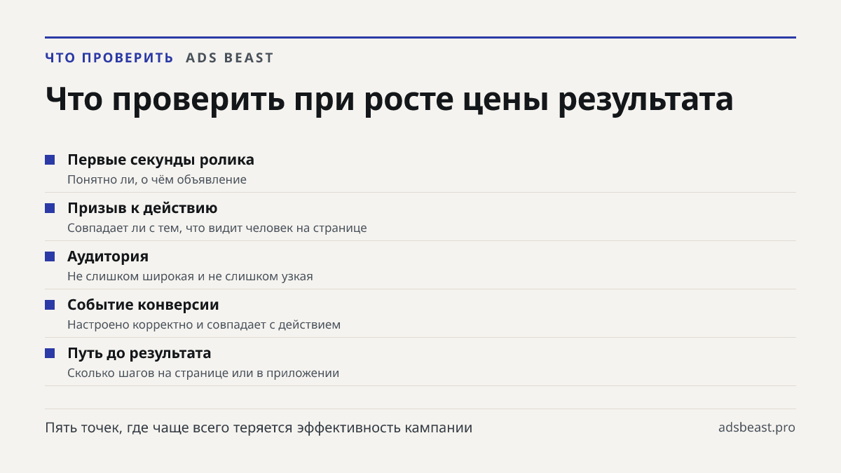 Что проверить при росте цены результата. Первые секунды ролика: Понятно ли, о чём объявление; Призыв к действию: Совпадает ли с тем, что видит человек на странице; Аудитория: Не слишком широкая и не слишком узкая; Событие конверсии: Настроено корректно и совпадает с действием; Путь до результата: Ск