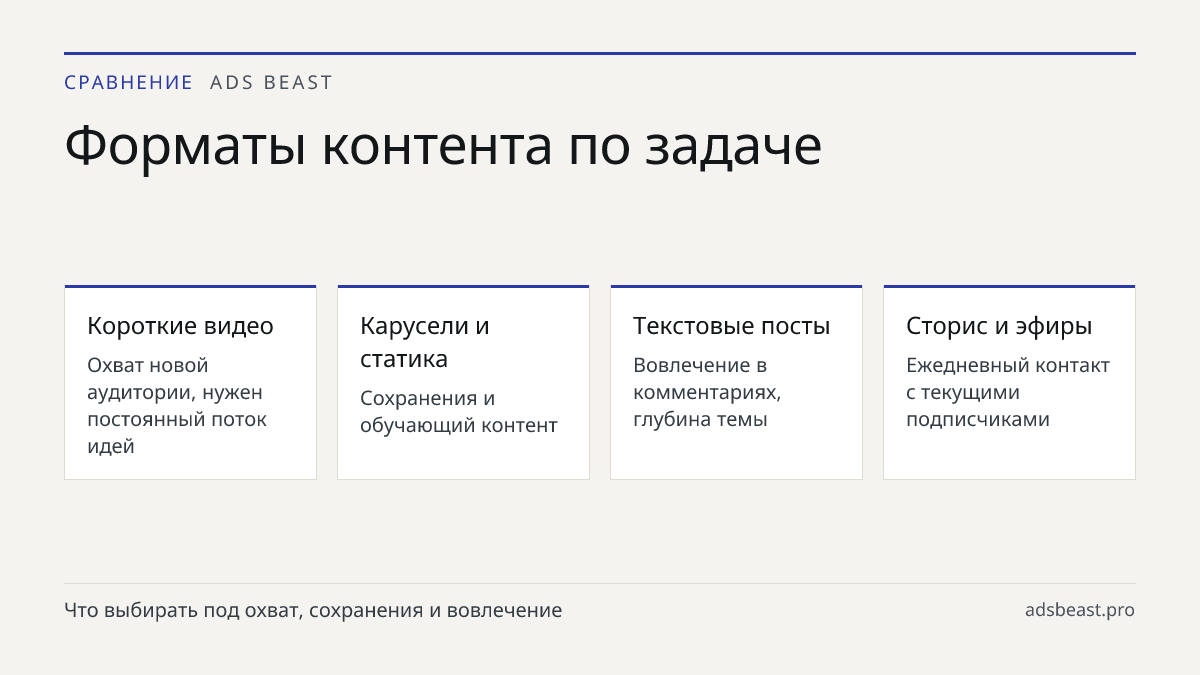 Форматы контента по задаче. Короткие видео: Охват новой аудитории, нужен постоянный поток идей; Карусели и статика: Сохранения и обучающий контент; Текстовые посты: Вовлечение в комментариях, глубина темы; Сторис и эфиры: Ежедневный контакт с текущими подписчиками
