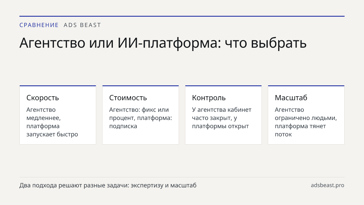 Агентство или ИИ-платформа: что выбрать. Скорость: Агентство медленнее, платформа запускает быстро; Стоимость: Агентство: фикс или процент, платформа: подписка; Контроль: У агентства кабинет часто закрыт, у платформы открыт; Масштаб: Агентство ограничено людьми, платформа тянет поток; Ответственност