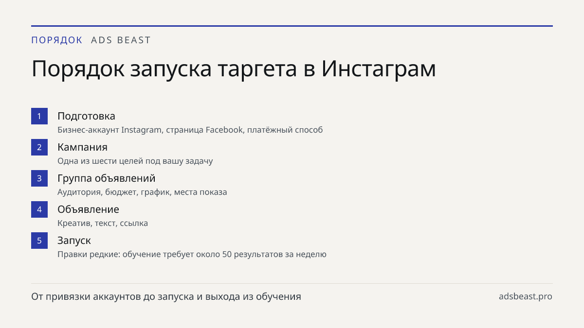 Порядок запуска таргета в Инстаграм. Подготовка: Бизнес-аккаунт Instagram, страница Facebook, платёжный способ; Кампания: Одна из шести целей под вашу задачу; Группа объявлений: Аудитория, бюджет, график, места показа; Объявление: Креатив, текст, ссылка; Запуск: Правки редкие: обучение требует около