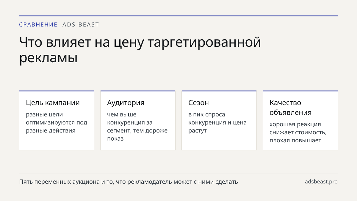 Что влияет на цену таргетированной рекламы. Цель кампании: разные цели оптимизируются под разные действия; Аудитория: чем выше конкуренция за сегмент, тем дороже показ; Сезон: в пик спроса конкуренция и цена растут; Качество объявления: хорошая реакция снижает стоимость, плохая повышает; Фаза обучен