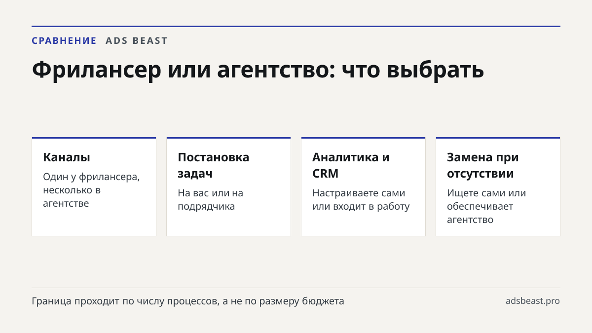 Фрилансер или агентство: что выбрать. Каналы: Один у фрилансера, несколько в агентстве; Постановка задач: На вас или на подрядчика; Аналитика и CRM: Настраиваете сами или входит в работу; Замена при отсутствии: Ищете сами или обеспечивает агентство