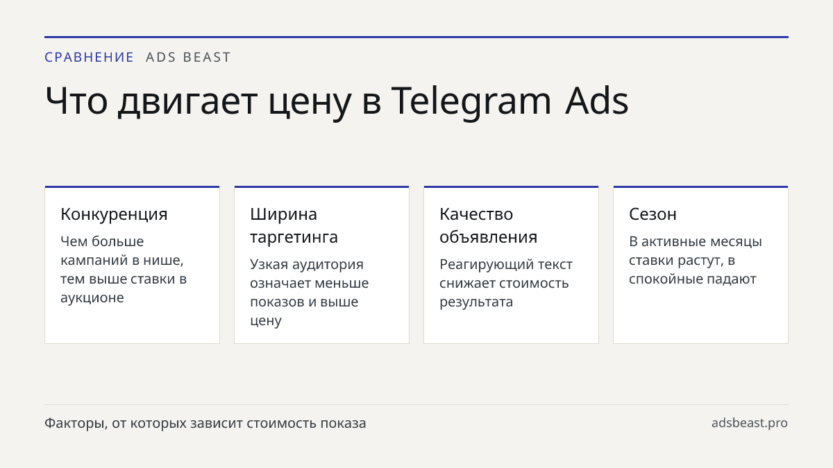 Что двигает цену в Telegram Ads. Конкуренция: Чем больше кампаний в нише, тем выше ставки в аукционе; Ширина таргетинга: Узкая аудитория означает меньше показов и выше цену; Качество объявления: Реагирующий текст снижает стоимость результата; Сезон: В активные месяцы ставки растут, в спокойные падаю