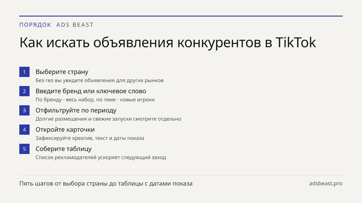 Как искать объявления конкурентов в TikTok. Выберите страну: Без гео вы увидите объявления для других рынков; Введите бренд или ключевое слово: По бренду - весь набор, по теме - новые игроки; Отфильтруйте по периоду: Долгие размещения и свежие запуски смотрите отдельно; Откройте карточки: Зафиксируй
