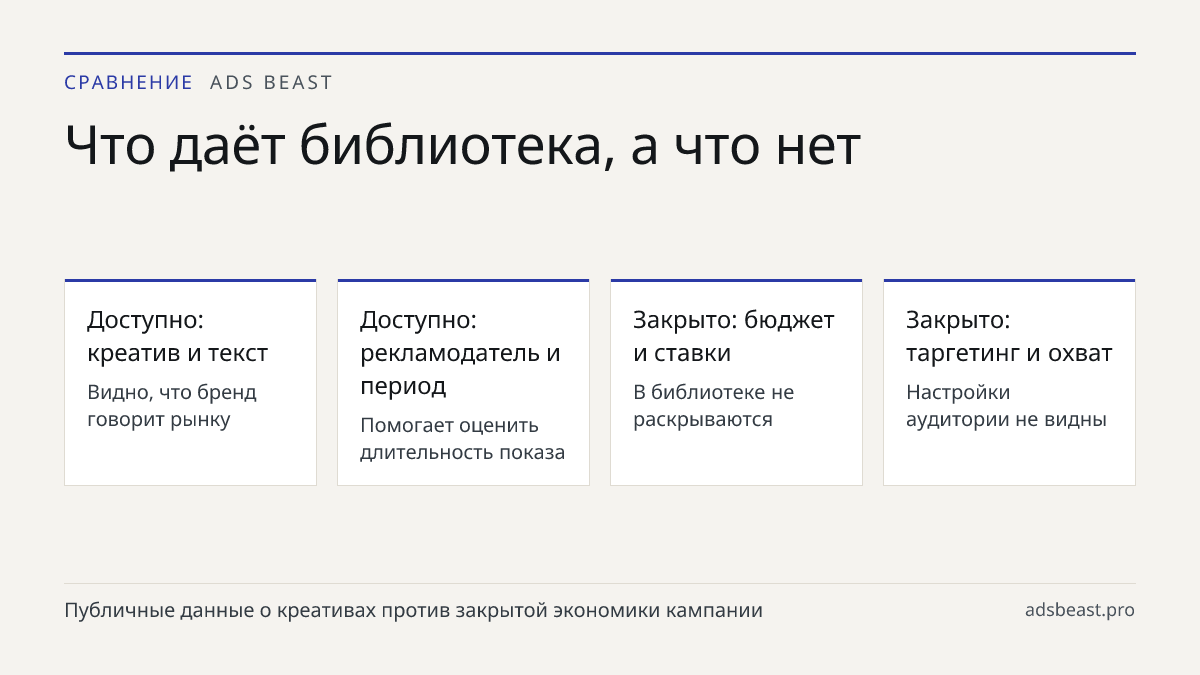 Что даёт библиотека, а что нет. Доступно: креатив и текст: Видно, что бренд говорит рынку; Доступно: рекламодатель и период: Помогает оценить длительность показа; Закрыто: бюджет и ставки: В библиотеке не раскрываются; Закрыто: таргетинг и охват: Настройки аудитории не видны; Закрыто: CTR, CPA, ROAS
