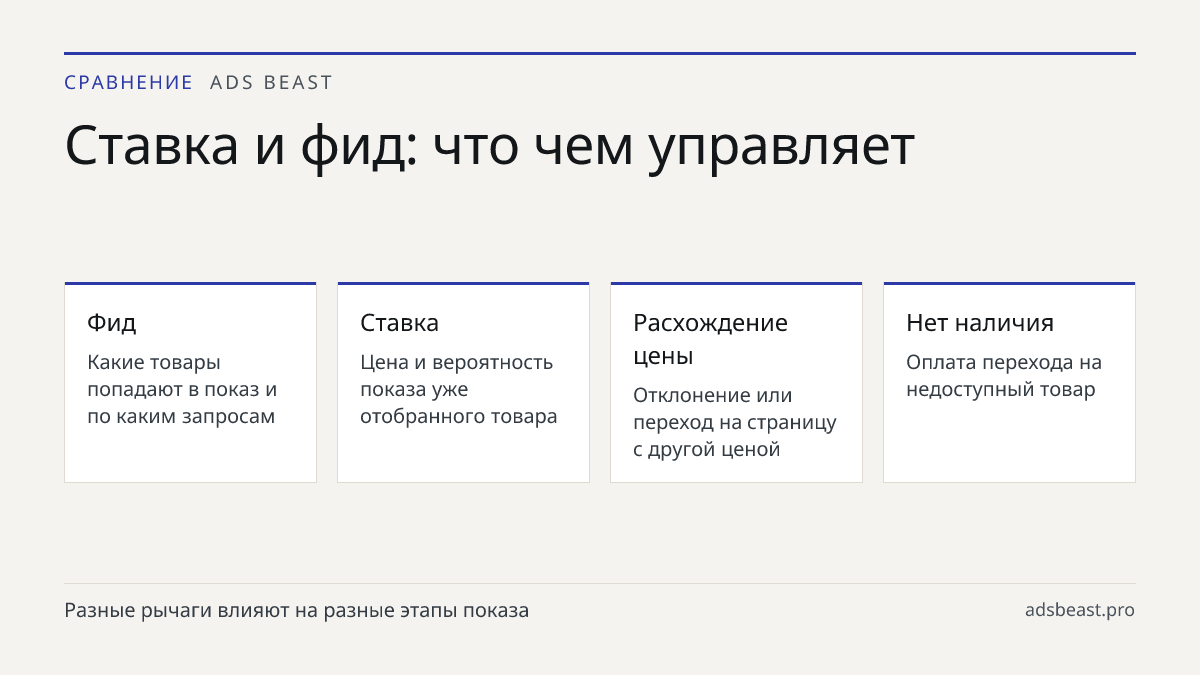 Ставка и фид: что чем управляет. Фид: Какие товары попадают в показ и по каким запросам; Ставка: Цена и вероятность показа уже отобранного товара; Расхождение цены: Отклонение или переход на страницу с другой ценой; Нет наличия: Оплата перехода на недоступный товар