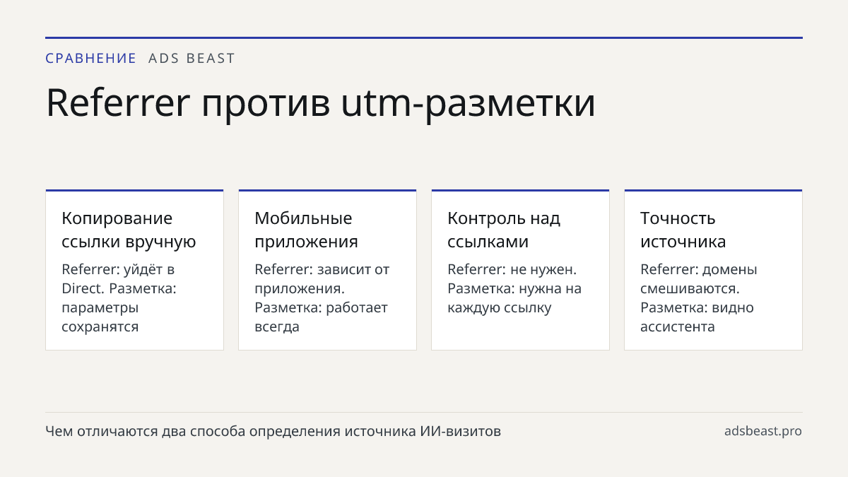 Referrer против utm-разметки. Копирование ссылки вручную: Referrer: уйдёт в Direct. Разметка: параметры сохранятся; Мобильные приложения: Referrer: зависит от приложения. Разметка: работает всегда; Контроль над ссылками: Referrer: не нужен. Разметка: нужна на каждую ссылку; Точность источника: Refer