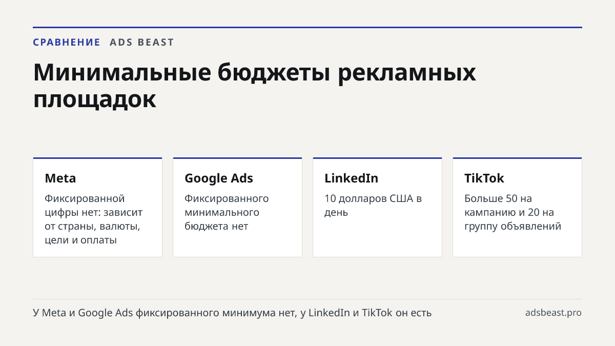 Минимальные бюджеты рекламных площадок. Meta: Фиксированной цифры нет: зависит от страны, валюты, цели и оплаты; Google Ads: Фиксированного минимального бюджета нет; LinkedIn: 10 долларов США в день; TikTok: Больше 50 на кампанию и 20 на группу объявлений