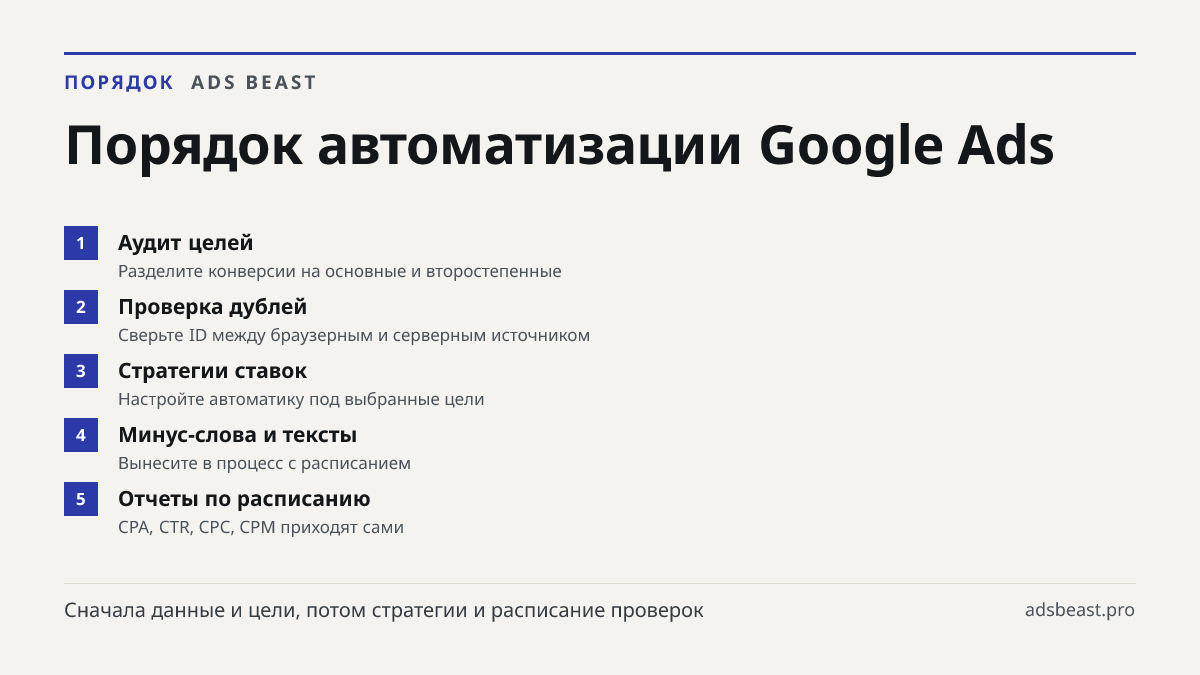 Порядок автоматизации Google Ads. Аудит целей: Разделите конверсии на основные и второстепенные; Проверка дублей: Сверьте ID между браузерным и серверным источником; Стратегии ставок: Настройте автоматику под выбранные цели; Минус-слова и тексты: Вынесите в процесс с расписанием; Отчеты по расписани