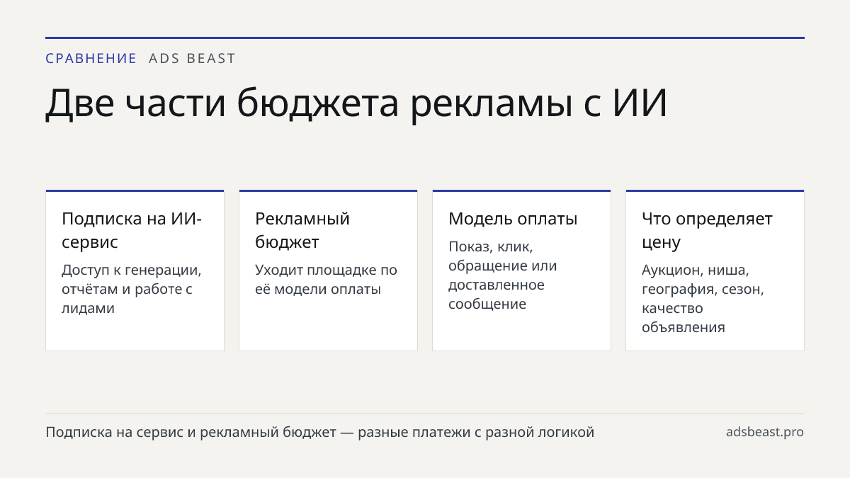 Две части бюджета рекламы с ИИ. Подписка на ИИ-сервис: Доступ к генерации, отчётам и работе с лидами; Рекламный бюджет: Уходит площадке по её модели оплаты; Модель оплаты: Показ, клик, обращение или доставленное сообщение; Что определяет цену: Аукцион, ниша, география, сезон, качество объявления