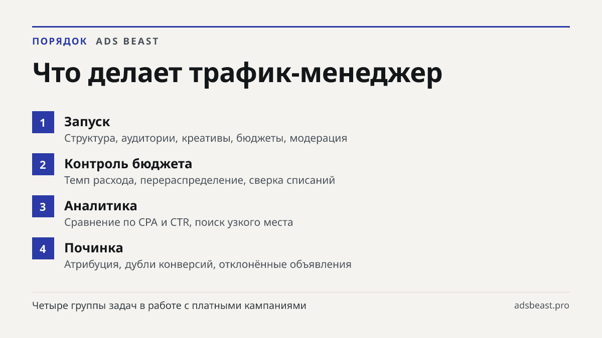 Что делает трафик-менеджер. Запуск: Структура, аудитории, креативы, бюджеты, модерация; Контроль бюджета: Темп расхода, перераспределение, сверка списаний; Аналитика: Сравнение по CPA и CTR, поиск узкого места; Починка: Атрибуция, дубли конверсий, отклонённые объявления