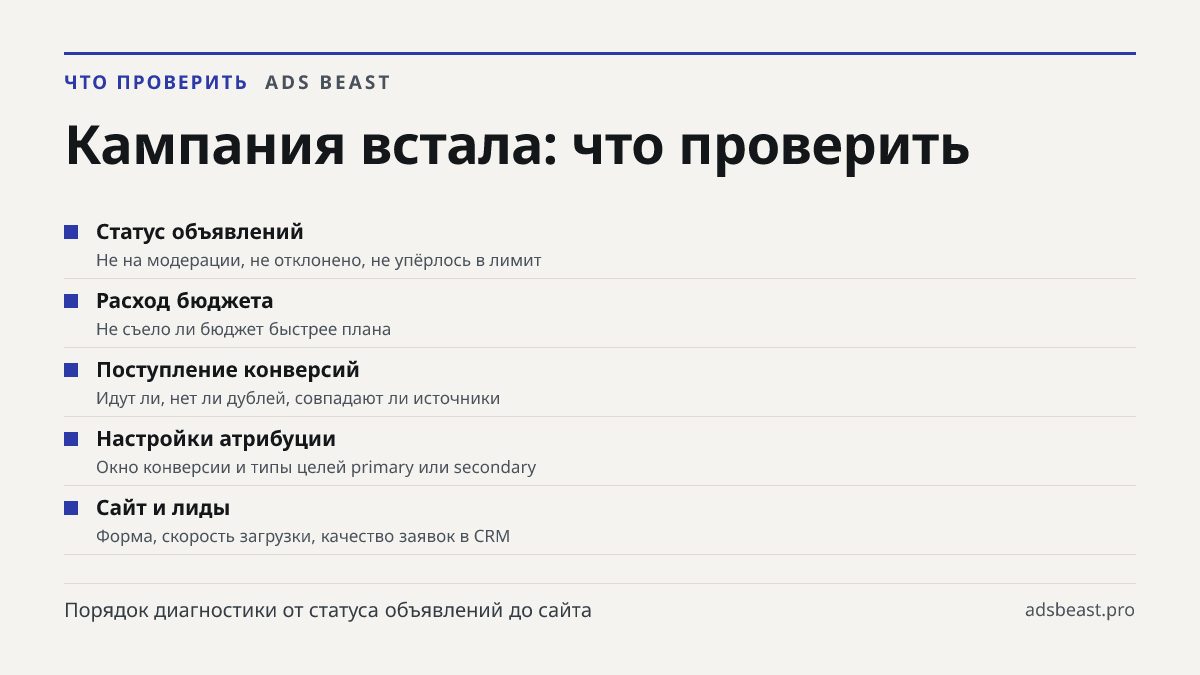 Кампания встала: что проверить. Статус объявлений: Не на модерации, не отклонено, не упёрлось в лимит; Расход бюджета: Не съело ли бюджет быстрее плана; Поступление конверсий: Идут ли, нет ли дублей, совпадают ли источники; Настройки атрибуции: Окно конверсии и типы целей primary или secondary; Сайт