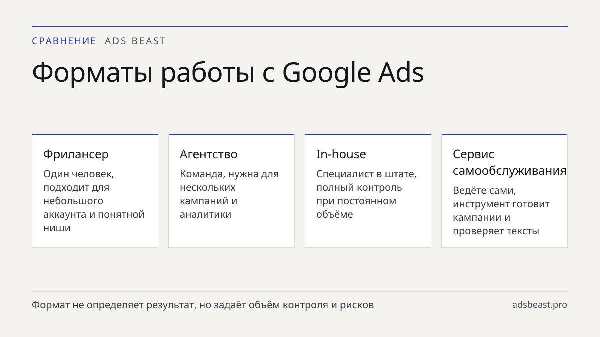 Форматы работы с Google Ads. Фрилансер: Один человек, подходит для небольшого аккаунта и понятной ниши; Агентство: Команда, нужна для нескольких кампаний и аналитики; In-house: Специалист в штате, полный контроль при постоянном объёме; Сервис самообслуживания: Ведёте сами, инструмент готовит кампани