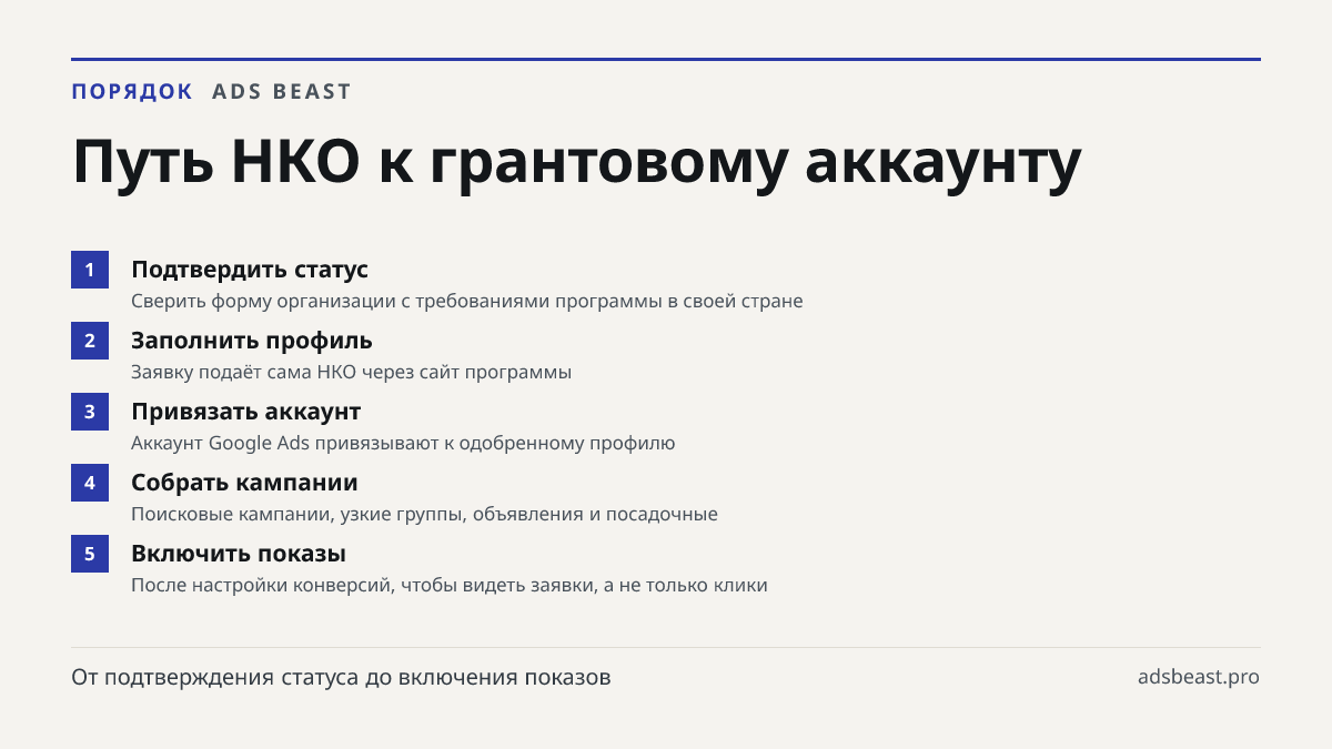 Путь НКО к грантовому аккаунту. Подтвердить статус: Сверить форму организации с требованиями программы в своей стране; Заполнить профиль: Заявку подаёт сама НКО через сайт программы; Привязать аккаунт: Аккаунт Google Ads привязывают к одобренному профилю; Собрать кампании: Поисковые кампании, узкие 