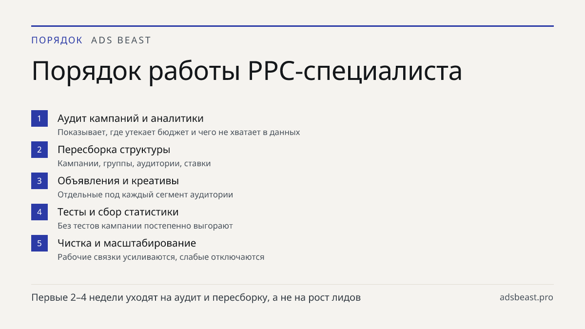 Порядок работы PPC-специалиста. Аудит кампаний и аналитики: Показывает, где утекает бюджет и чего не хватает в данных; Пересборка структуры: Кампании, группы, аудитории, ставки; Объявления и креативы: Отдельные под каждый сегмент аудитории; Тесты и сбор статистики: Без тестов кампании постепенно выг