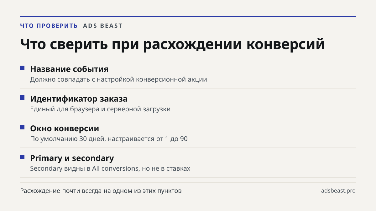 Что сверить при расхождении конверсий. Название события: Должно совпадать с настройкой конверсионной акции; Идентификатор заказа: Единый для браузера и серверной загрузки; Окно конверсии: По умолчанию 30 дней, настраивается от 1 до 90; Primary и secondary: Secondary видны в All conversions, но не в 
