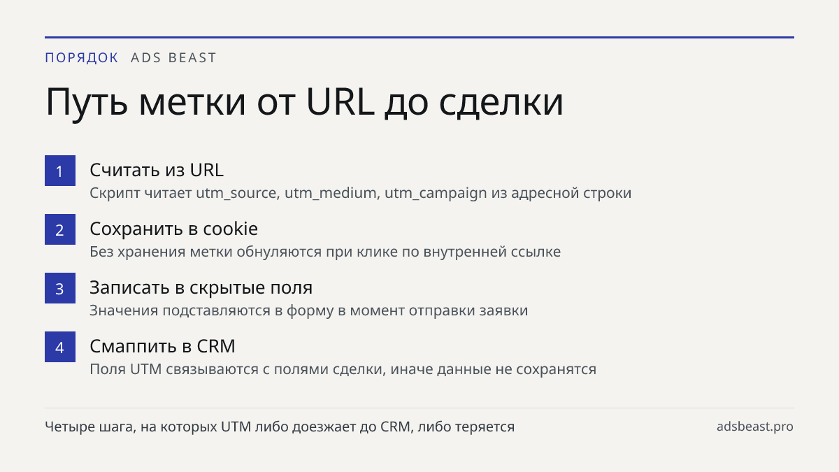 Путь метки от URL до сделки. Считать из URL: Скрипт читает utm_source, utm_medium, utm_campaign из адресной строки; Сохранить в cookie: Без хранения метки обнуляются при клике по внутренней ссылке; Записать в скрытые поля: Значения подставляются в форму в момент отправки заявки; Смаппить в CRM: Поля