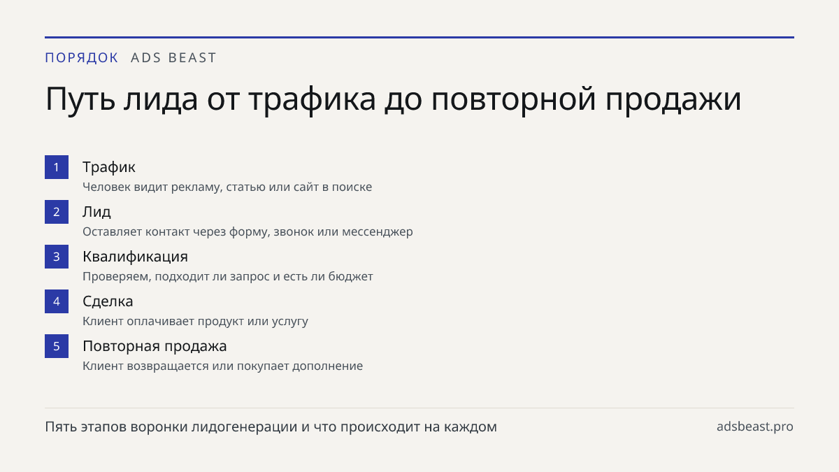Путь лида от трафика до повторной продажи. Трафик: Человек видит рекламу, статью или сайт в поиске; Лид: Оставляет контакт через форму, звонок или мессенджер; Квалификация: Проверяем, подходит ли запрос и есть ли бюджет; Сделка: Клиент оплачивает продукт или услугу; Повторная продажа: Клиент возвращ