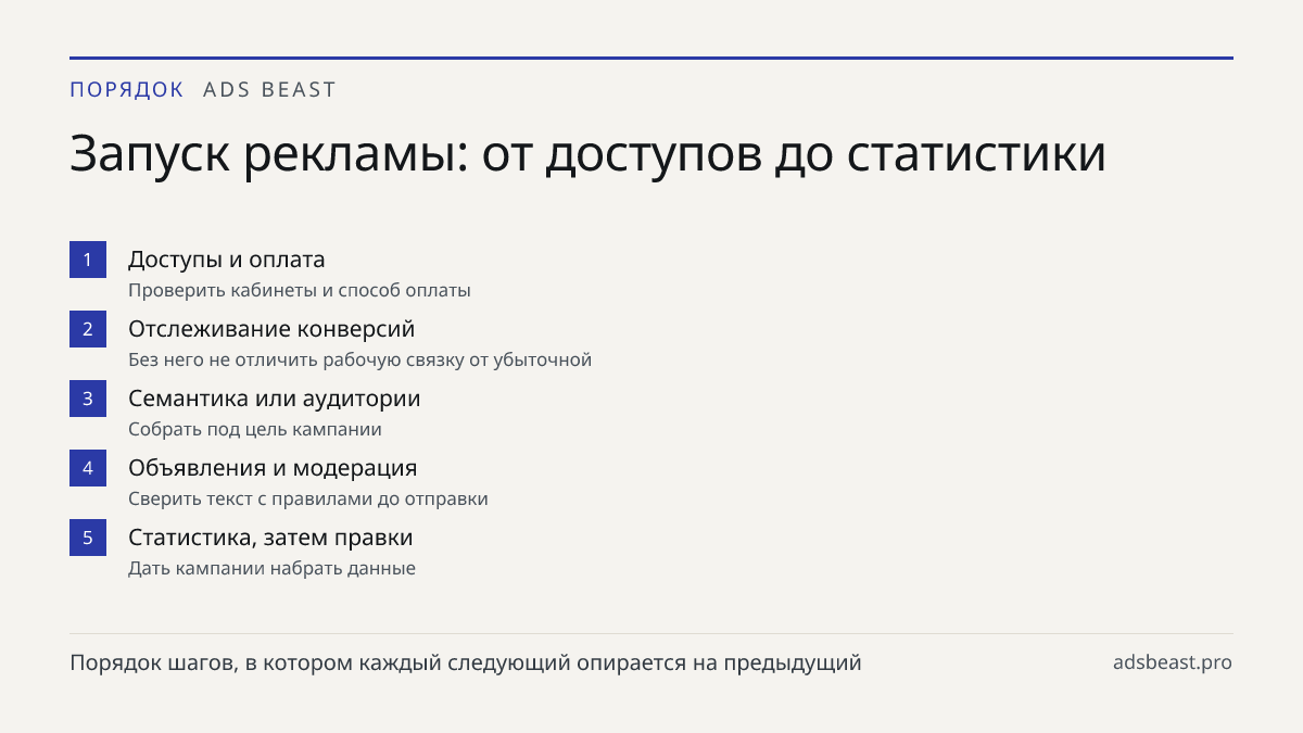 Запуск рекламы: от доступов до статистики. Доступы и оплата: Проверить кабинеты и способ оплаты; Отслеживание конверсий: Без него не отличить рабочую связку от убыточной; Семантика или аудитории: Собрать под цель кампании; Объявления и модерация: Сверить текст с правилами до отправки; Статистика, за