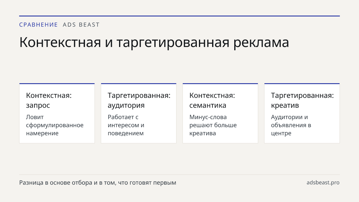 Контекстная и таргетированная реклама. Контекстная: запрос: Ловит сформулированное намерение; Таргетированная: аудитория: Работает с интересом и поведением; Контекстная: семантика: Минус-слова решают больше креатива; Таргетированная: креатив: Аудитории и объявления в центре; Риски разные: Мусорные з