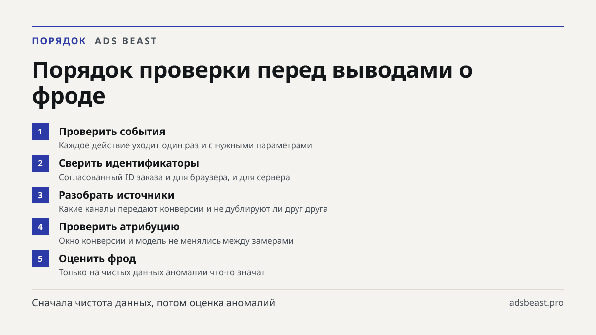 Порядок проверки перед выводами о фроде. Проверить события: Каждое действие уходит один раз и с нужными параметрами; Сверить идентификаторы: Согласованный ID заказа и для браузера, и для сервера; Разобрать источники: Какие каналы передают конверсии и не дублируют ли друг друга; Проверить атрибуцию: 