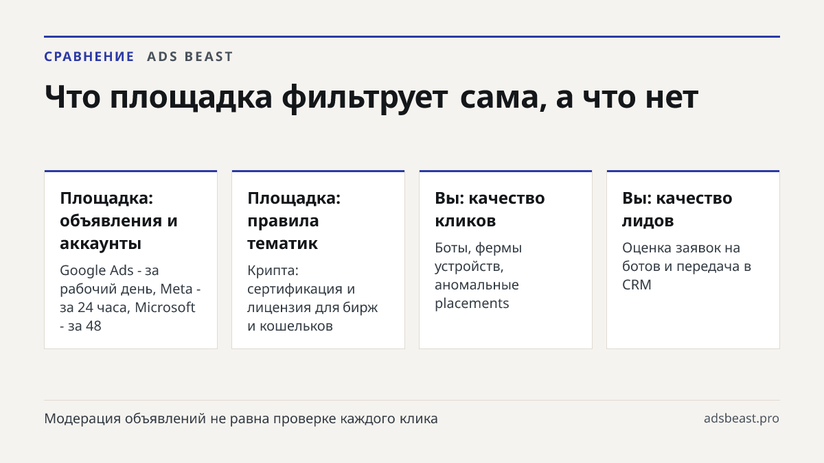 Что площадка фильтрует сама, а что нет. Площадка: объявления и аккаунты: Google Ads - за рабочий день, Meta - за 24 часа, Microsoft - за 48; Площадка: правила тематик: Крипта: сертификация и лицензия для бирж и кошельков; Вы: качество кликов: Боты, фермы устройств, аномальные placements; Вы: качеств