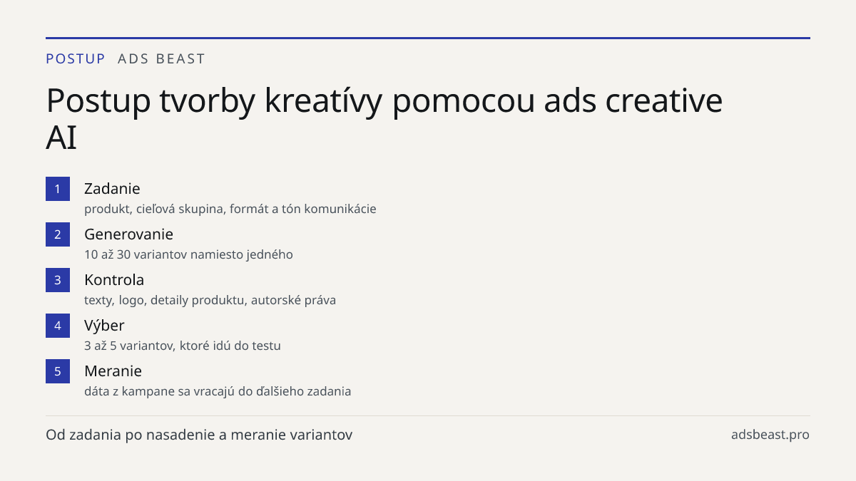 Postup tvorby kreatívy pomocou ads creative AI. Zadanie: produkt, cieľová skupina, formát a tón komunikácie; Generovanie: 10 až 30 variantov namiesto jedného; Kontrola: texty, logo, detaily produktu, autorské práva; Výber: 3 až 5 variantov, ktoré idú do testu; Meranie: dáta z kampane sa vracajú do ď