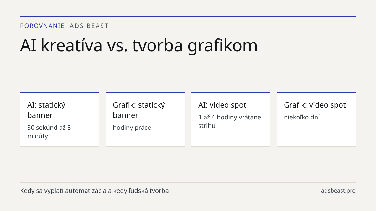 AI kreatíva vs. tvorba grafikom. AI: statický banner: 30 sekúnd až 3 minúty; Grafik: statický banner: hodiny práce; AI: video spot: 1 až 4 hodiny vrátane strihu; Grafik: video spot: niekoľko dní; AI: varianty na test: desiatky verzií naraz