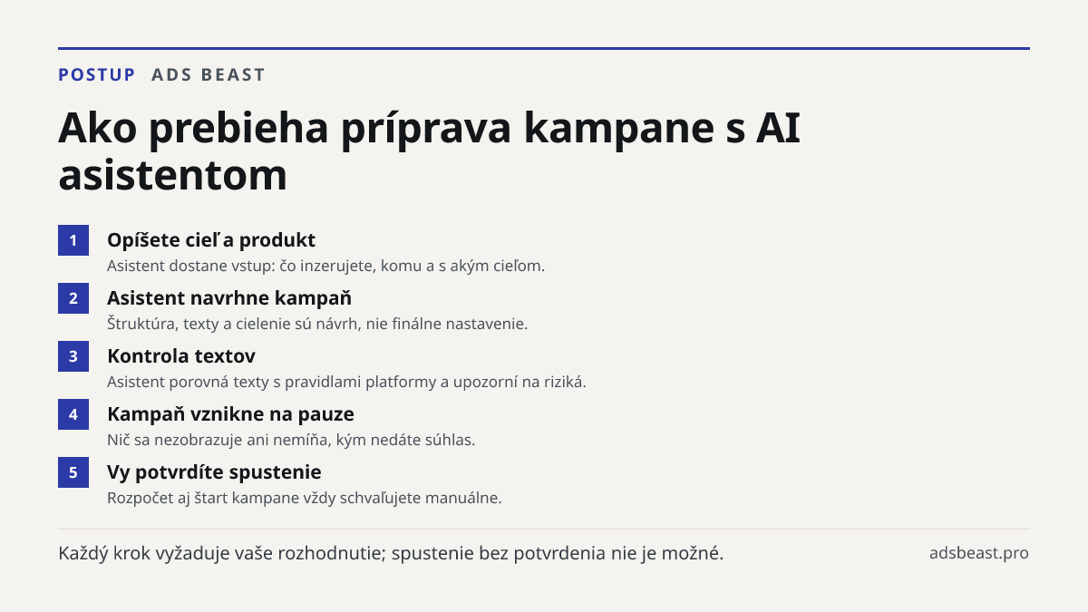 Ako prebieha príprava kampane s AI asistentom. Opíšete cieľ a produkt: Asistent dostane vstup: čo inzerujete, komu a s akým cieľom.; Asistent navrhne kampaň: Štruktúra, texty a cielenie sú návrh, nie finálne nastavenie.; Kontrola textov: Asistent porovná texty s pravidlami platformy a upozorní na ri