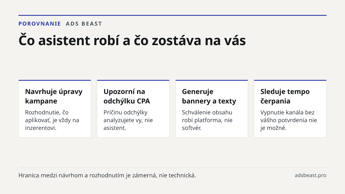 Čo asistent robí a čo zostáva na vás. Navrhuje úpravy kampane: Rozhodnutie, čo aplikovať, je vždy na inzerentovi.; Upozorní na odchýlku CPA: Príčinu odchýlky analyzujete vy, nie asistent.; Generuje bannery a texty: Schválenie obsahu robí platforma, nie softvér.; Sleduje tempo čerpania: Vypnutie kaná