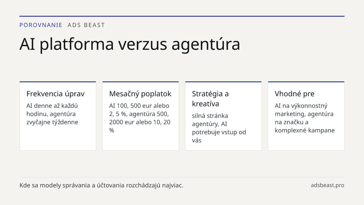 AI platforma verzus agentúra. Frekvencia úprav: AI denne až každú hodinu, agentúra zvyčajne týždenne; Mesačný poplatok: AI 100, 500 eur alebo 2, 5 %, agentúra 500, 2000 eur alebo 10, 20 %; Stratégia a kreatíva: silná stránka agentúry, AI potrebuje vstup od vás; Vhodné pre: AI na výkonnostný marketin