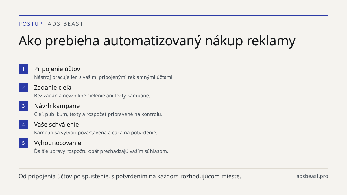 Ako prebieha automatizovaný nákup reklamy. Pripojenie účtov: Nástroj pracuje len s vašimi pripojenými reklamnými účtami.; Zadanie cieľa: Bez zadania nevznikne cielenie ani texty kampane.; Návrh kampane: Cieľ, publikum, texty a rozpočet pripravené na kontrolu.; Vaše schválenie: Kampaň sa vytvorí poza